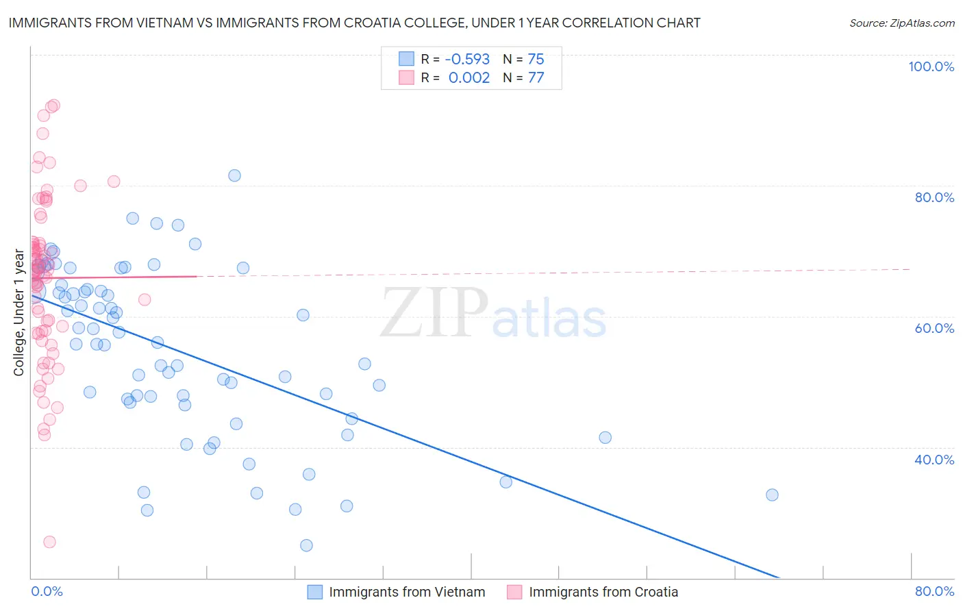 Immigrants from Vietnam vs Immigrants from Croatia College, Under 1 year