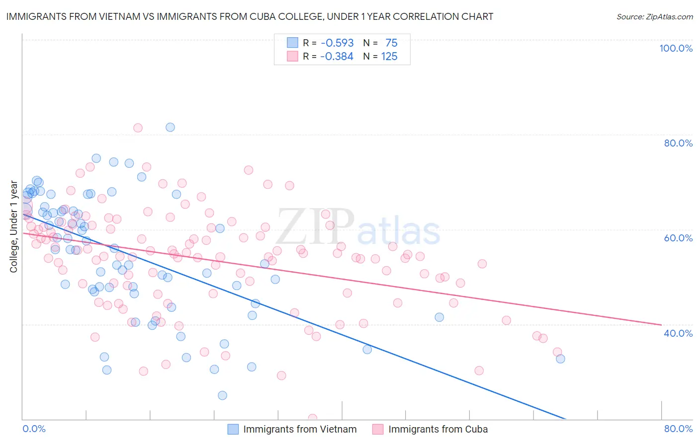 Immigrants from Vietnam vs Immigrants from Cuba College, Under 1 year