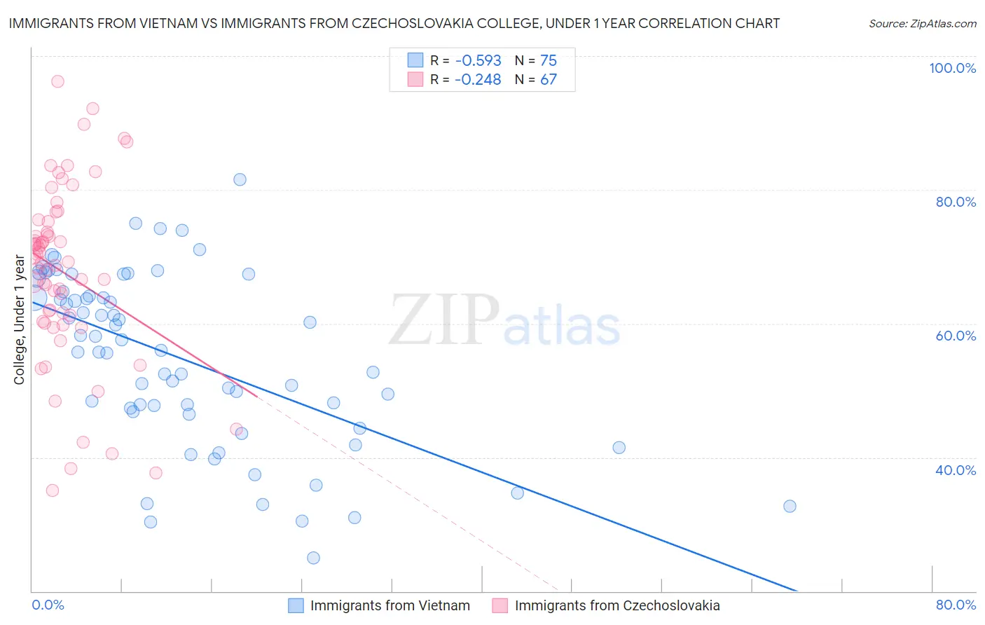 Immigrants from Vietnam vs Immigrants from Czechoslovakia College, Under 1 year