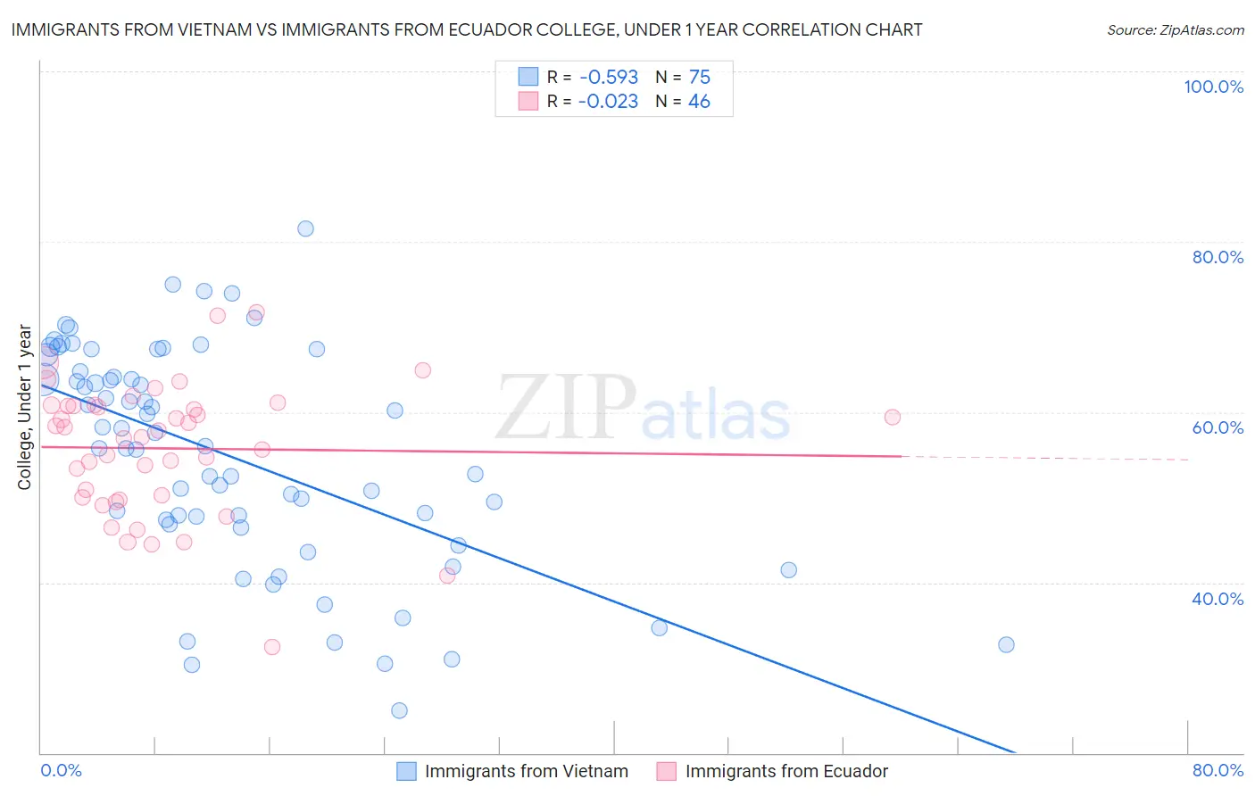 Immigrants from Vietnam vs Immigrants from Ecuador College, Under 1 year
