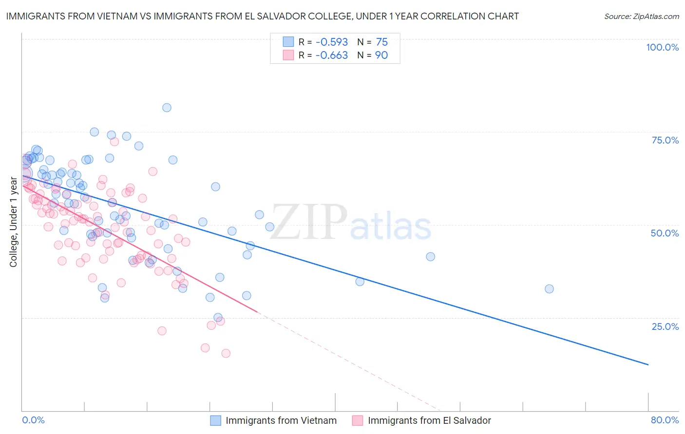 Immigrants from Vietnam vs Immigrants from El Salvador College, Under 1 year