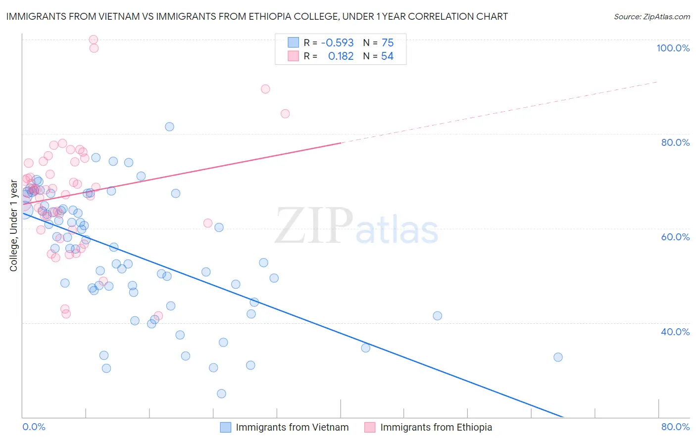 Immigrants from Vietnam vs Immigrants from Ethiopia College, Under 1 year