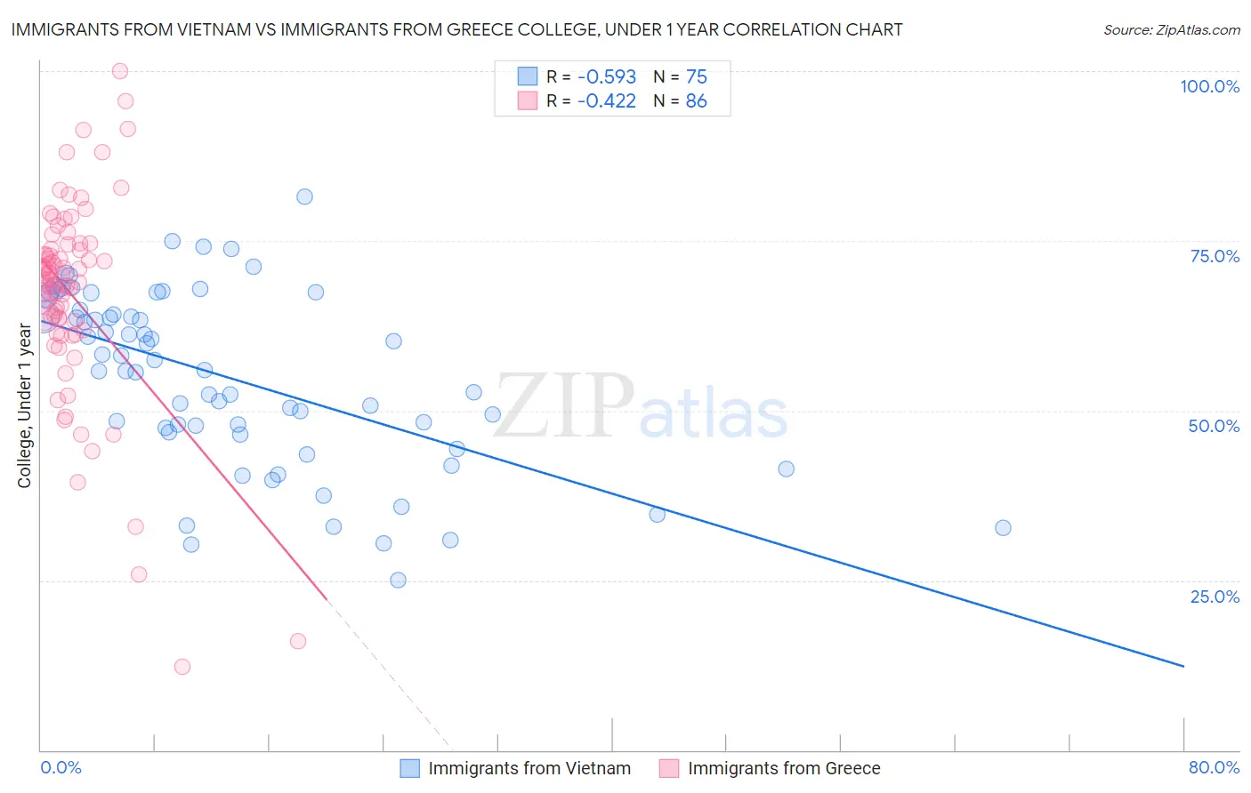 Immigrants from Vietnam vs Immigrants from Greece College, Under 1 year