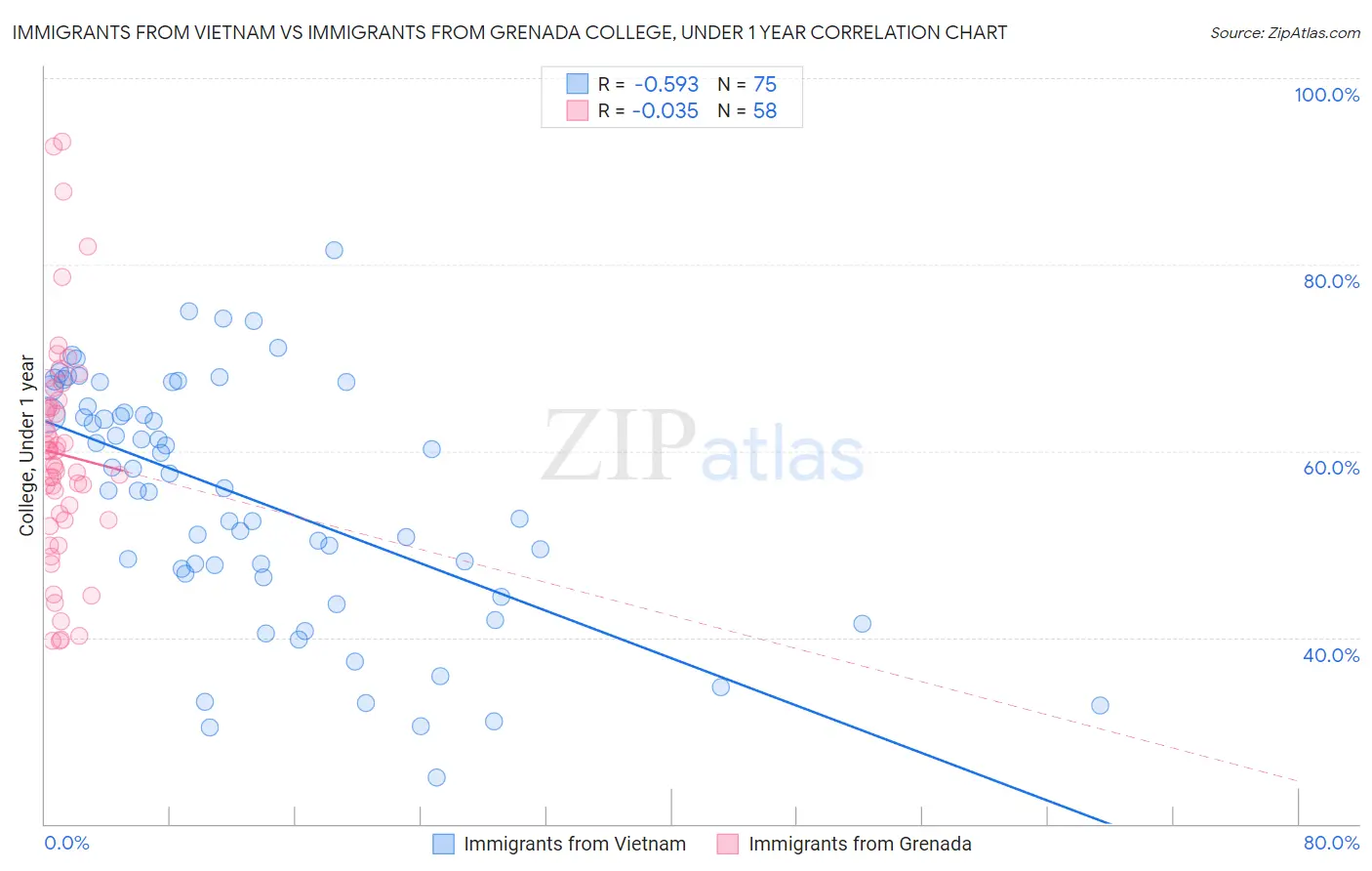 Immigrants from Vietnam vs Immigrants from Grenada College, Under 1 year