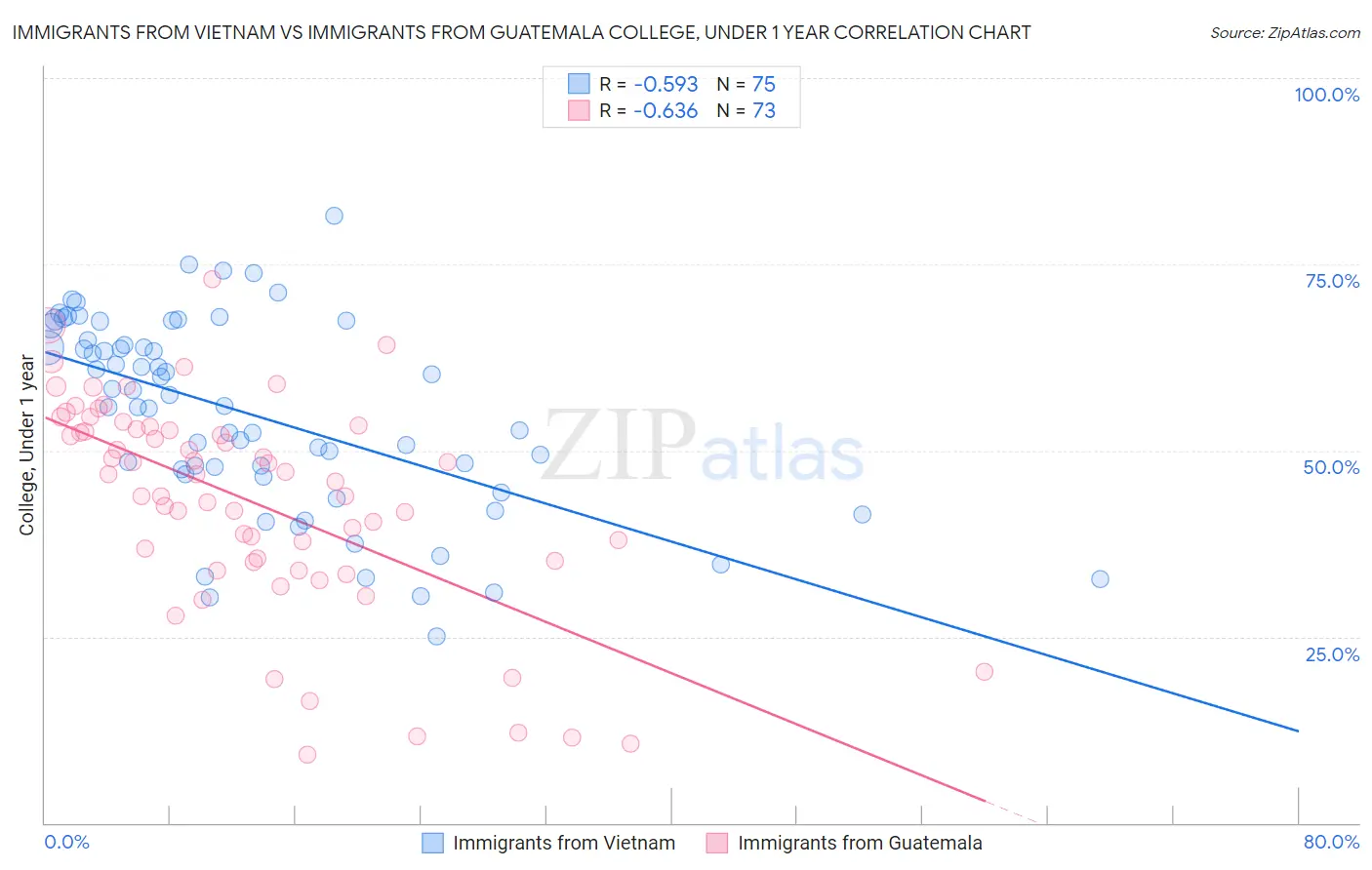 Immigrants from Vietnam vs Immigrants from Guatemala College, Under 1 year