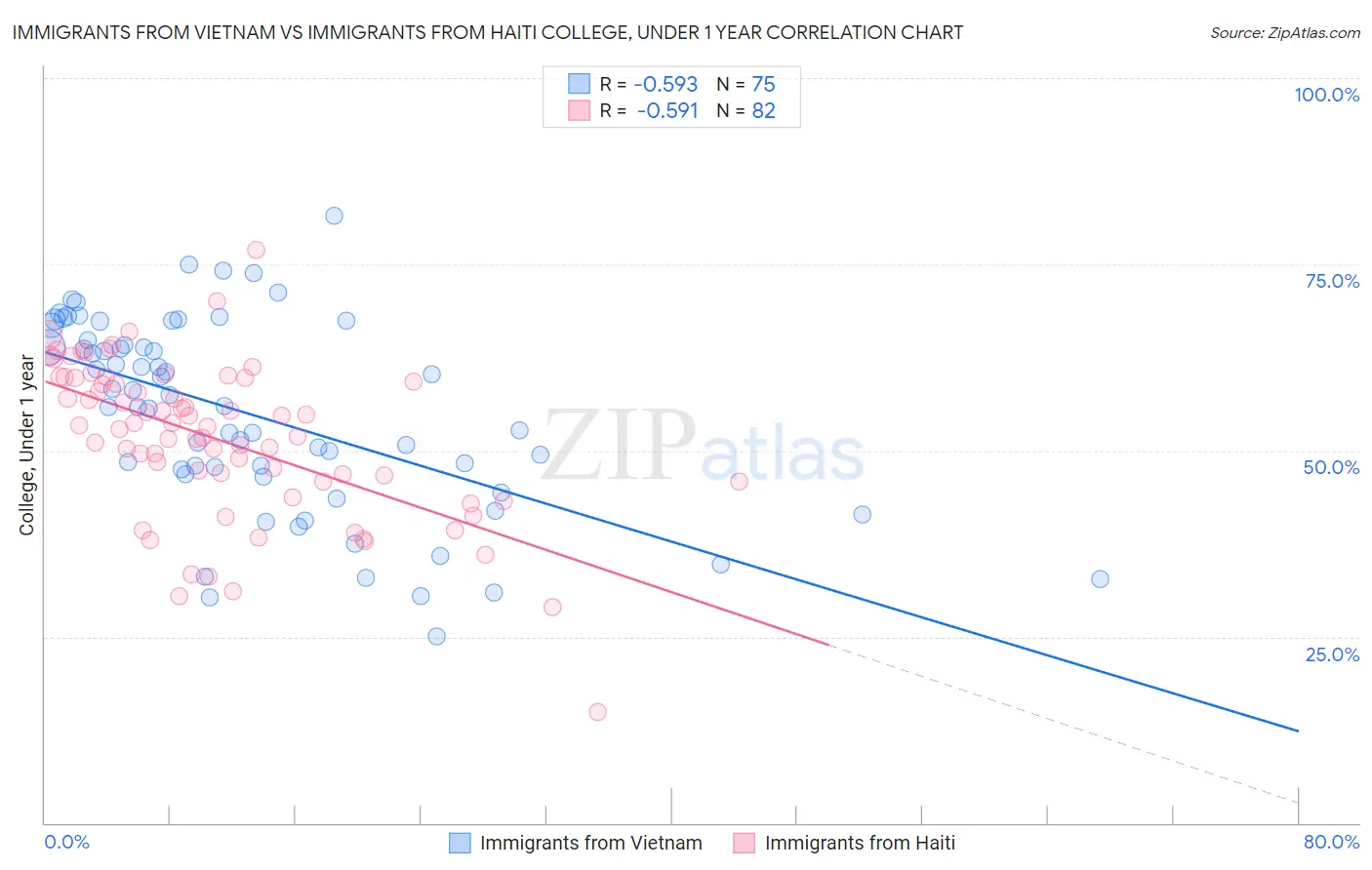 Immigrants from Vietnam vs Immigrants from Haiti College, Under 1 year
