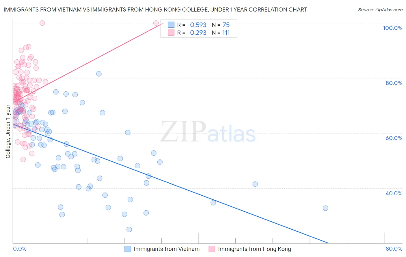 Immigrants from Vietnam vs Immigrants from Hong Kong College, Under 1 year