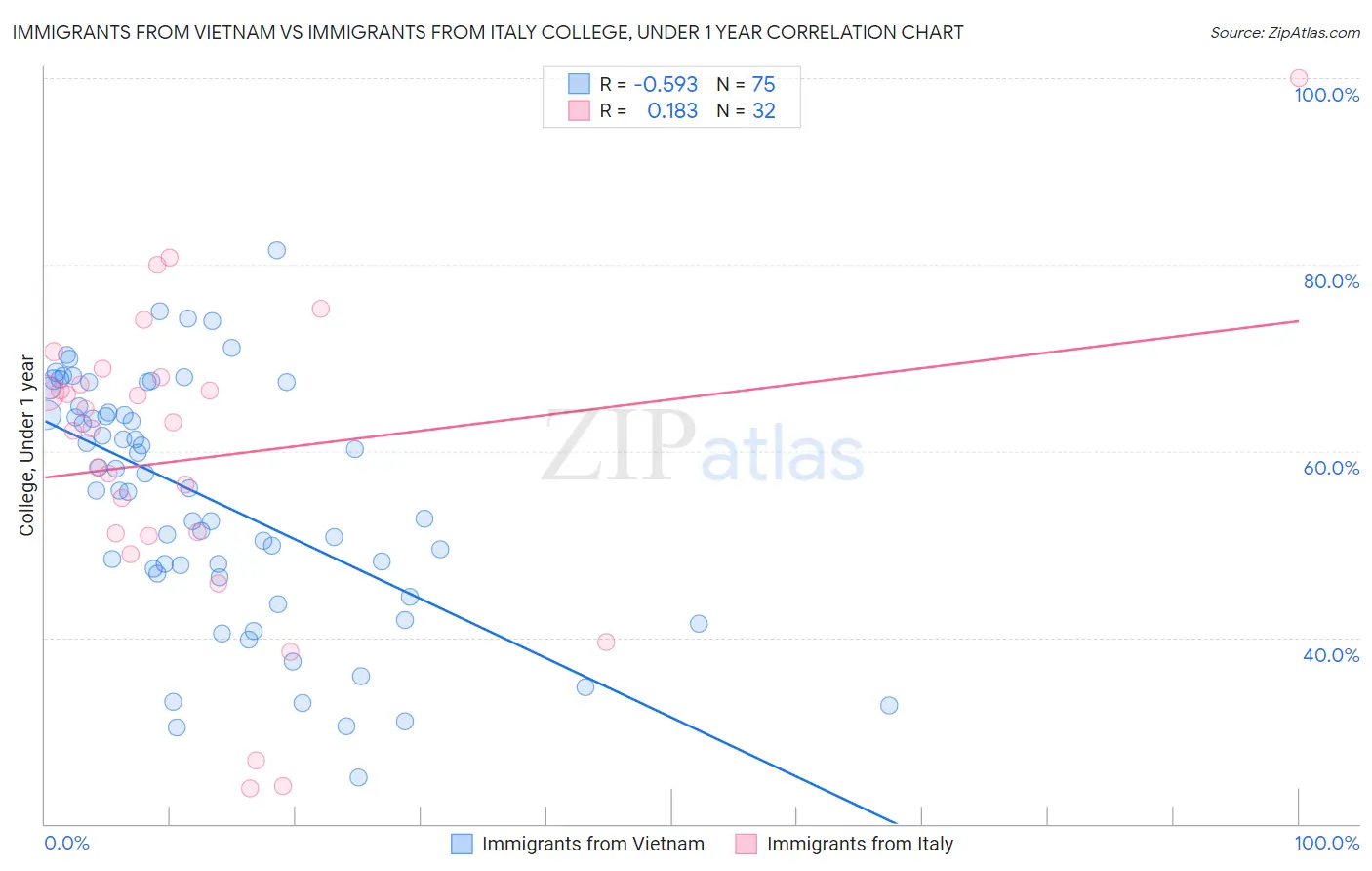 Immigrants from Vietnam vs Immigrants from Italy College, Under 1 year