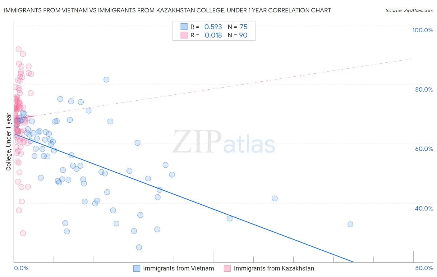 Immigrants from Vietnam vs Immigrants from Kazakhstan College, Under 1 year