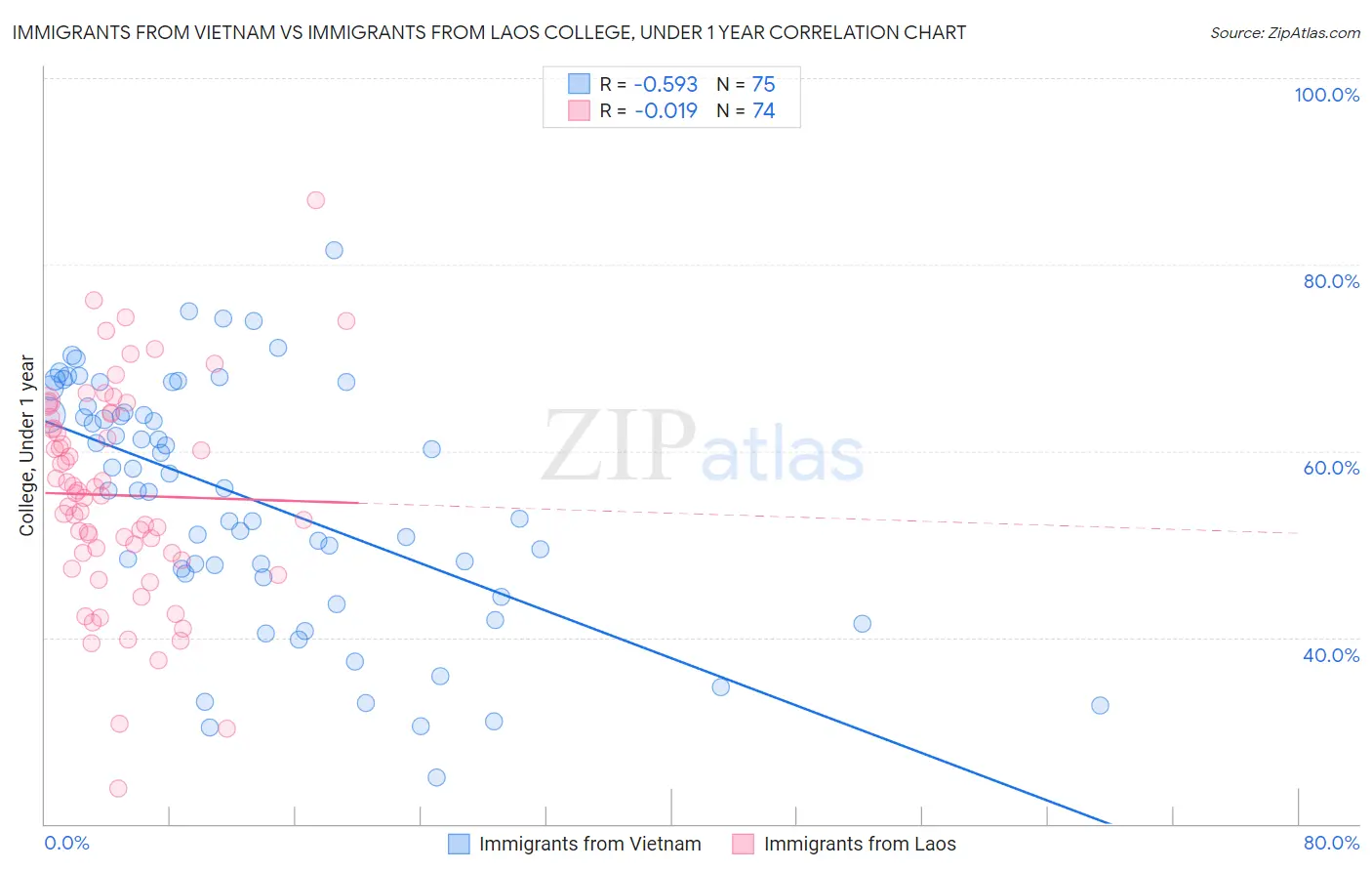 Immigrants from Vietnam vs Immigrants from Laos College, Under 1 year