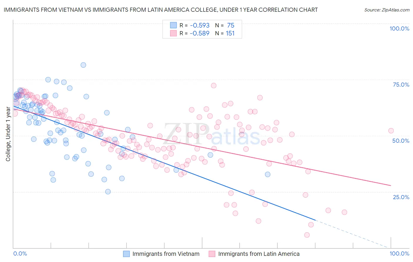 Immigrants from Vietnam vs Immigrants from Latin America College, Under 1 year
