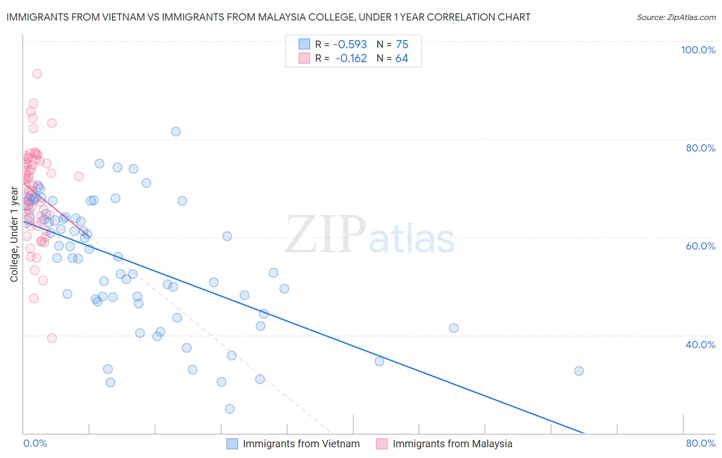 Immigrants from Vietnam vs Immigrants from Malaysia College, Under 1 year