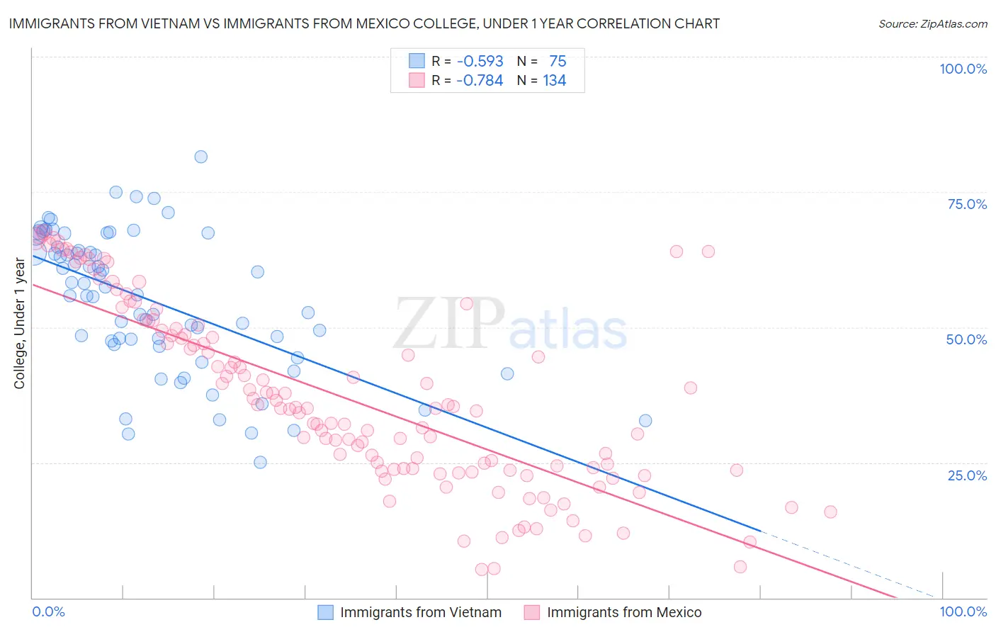 Immigrants from Vietnam vs Immigrants from Mexico College, Under 1 year