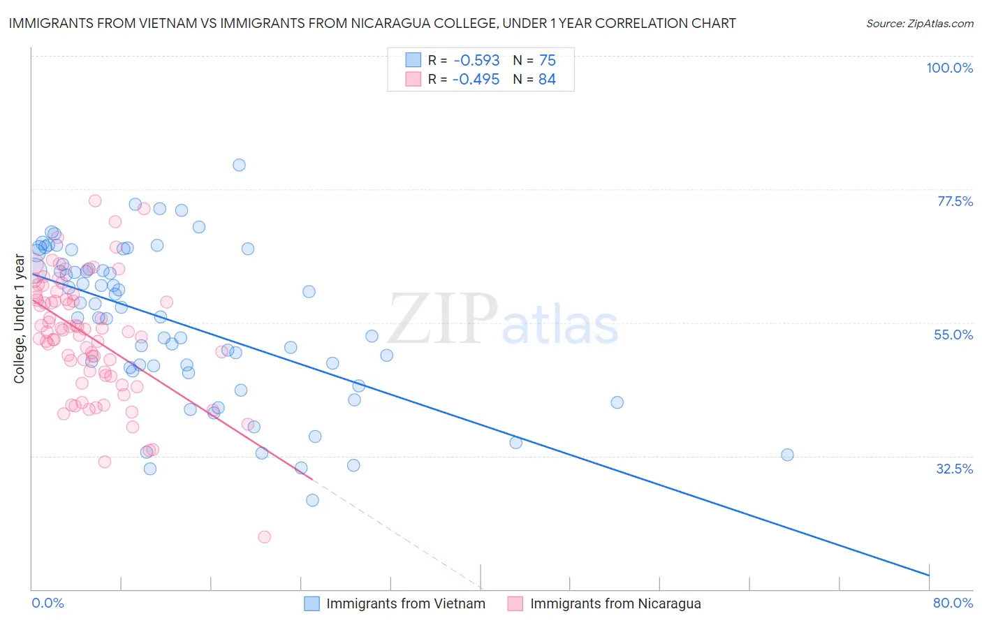 Immigrants from Vietnam vs Immigrants from Nicaragua College, Under 1 year