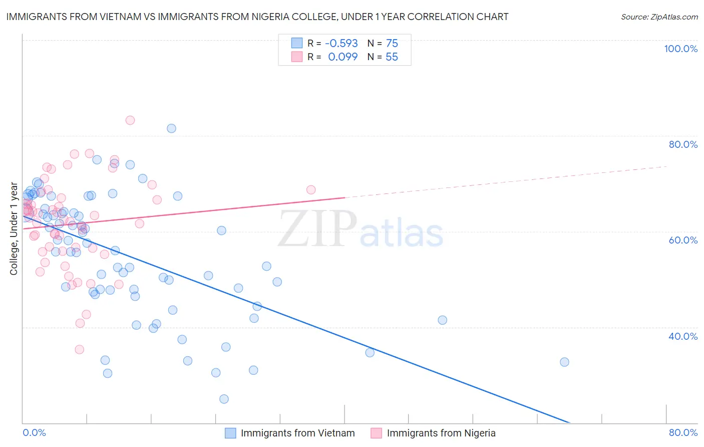 Immigrants from Vietnam vs Immigrants from Nigeria College, Under 1 year