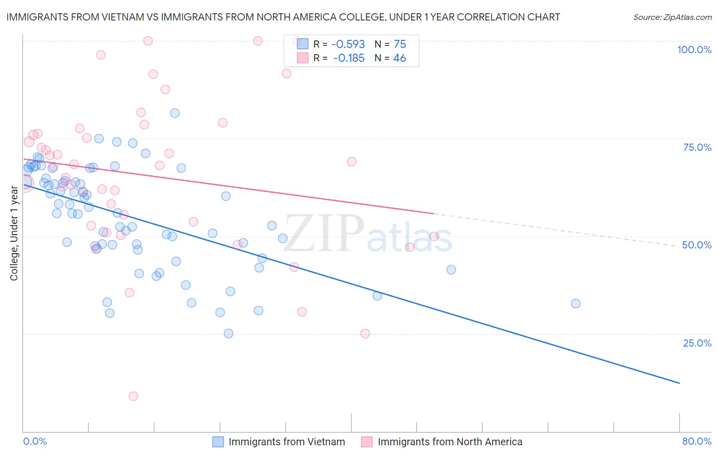 Immigrants from Vietnam vs Immigrants from North America College, Under 1 year
