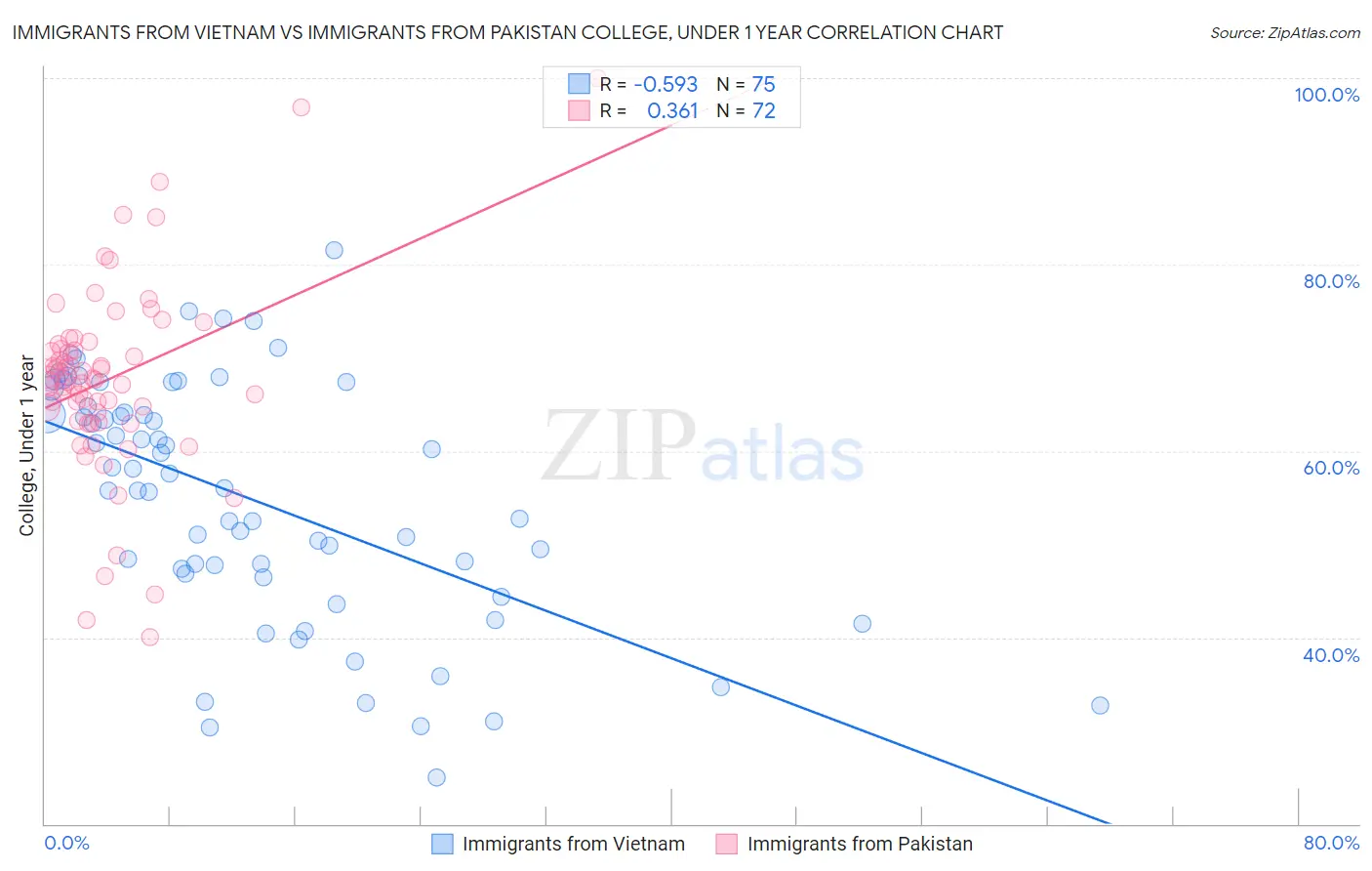 Immigrants from Vietnam vs Immigrants from Pakistan College, Under 1 year