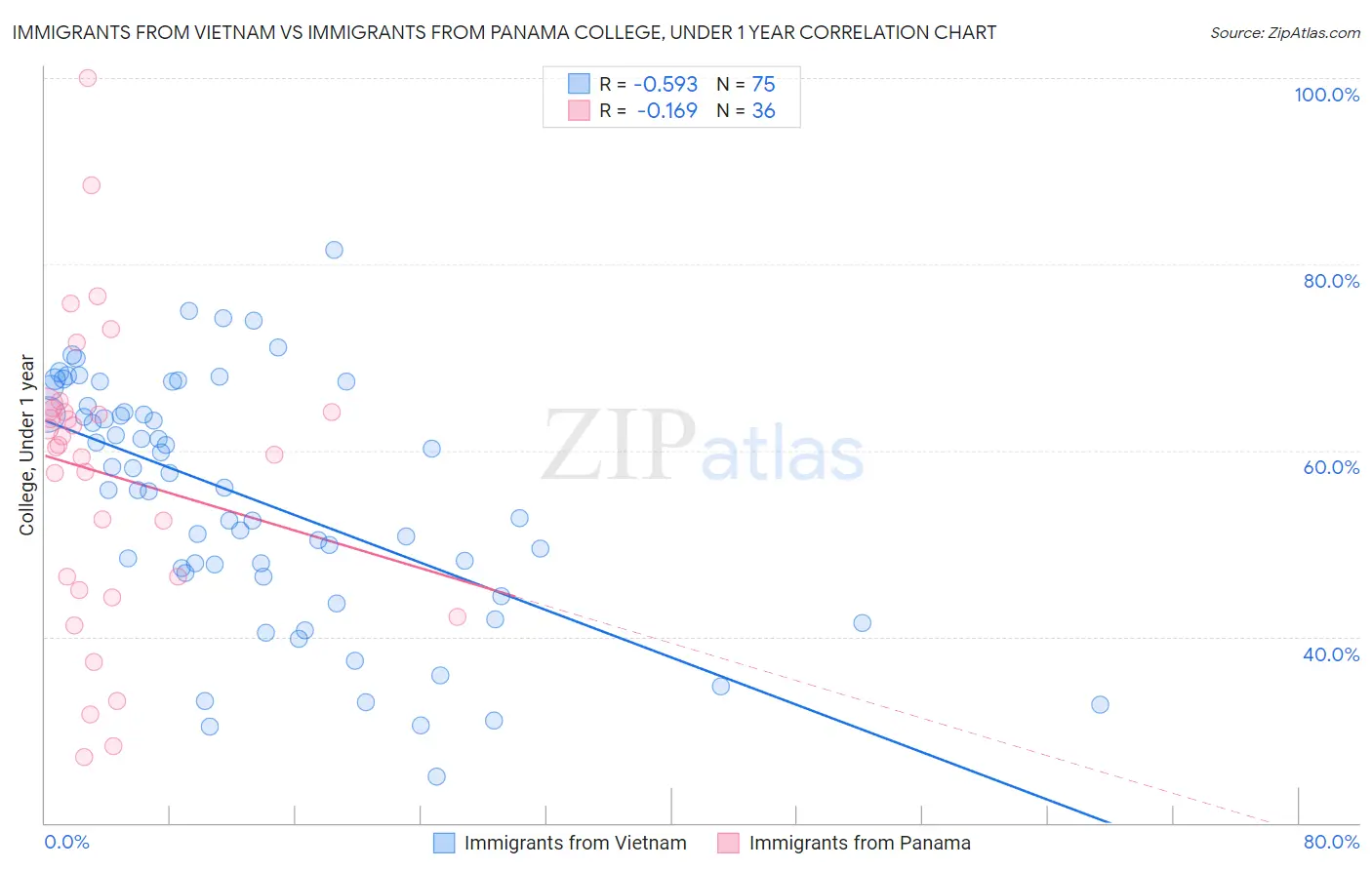 Immigrants from Vietnam vs Immigrants from Panama College, Under 1 year
