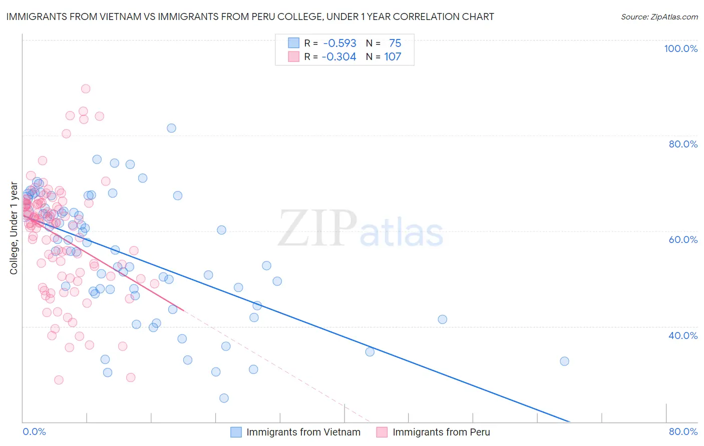 Immigrants from Vietnam vs Immigrants from Peru College, Under 1 year