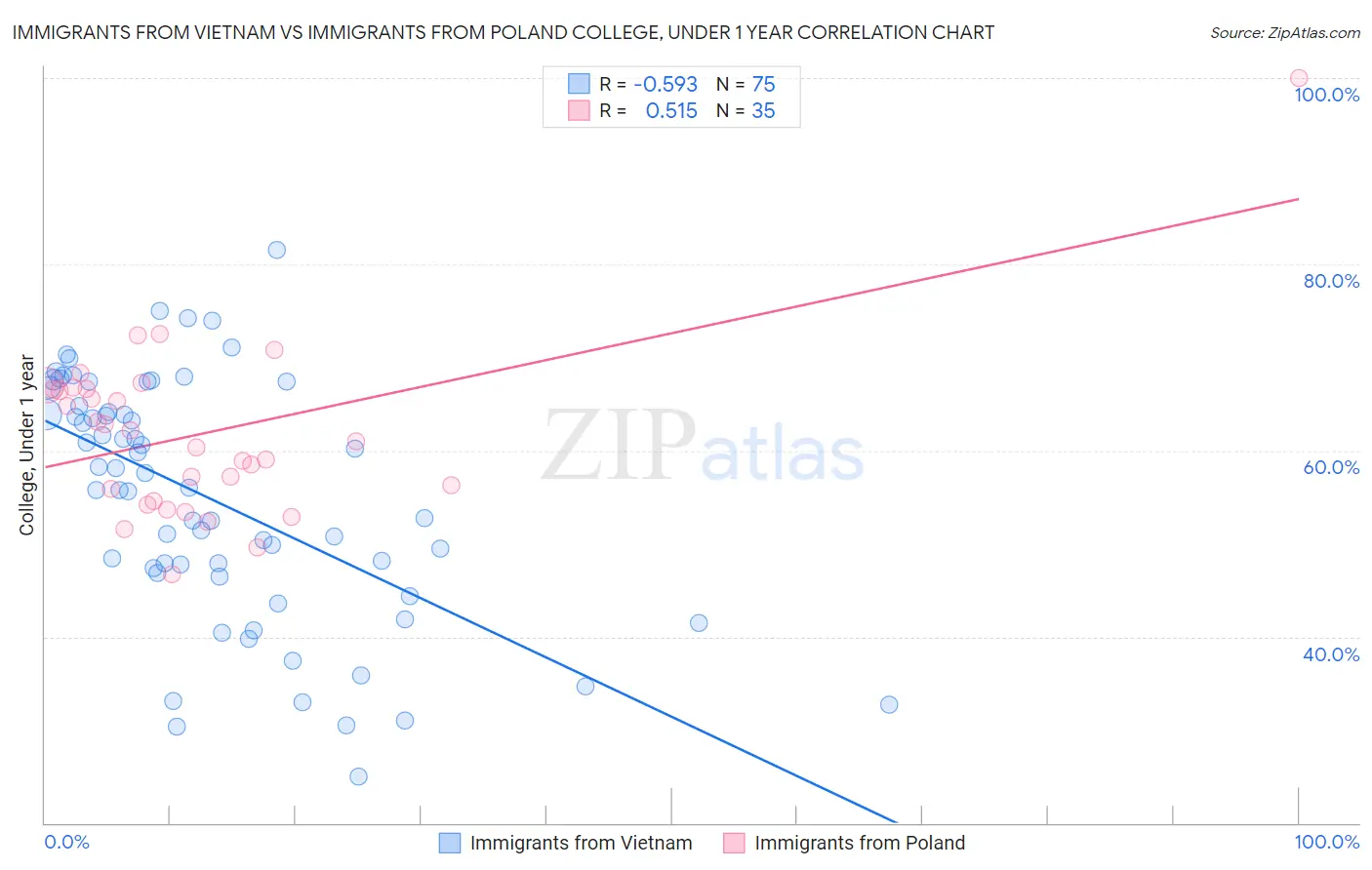 Immigrants from Vietnam vs Immigrants from Poland College, Under 1 year