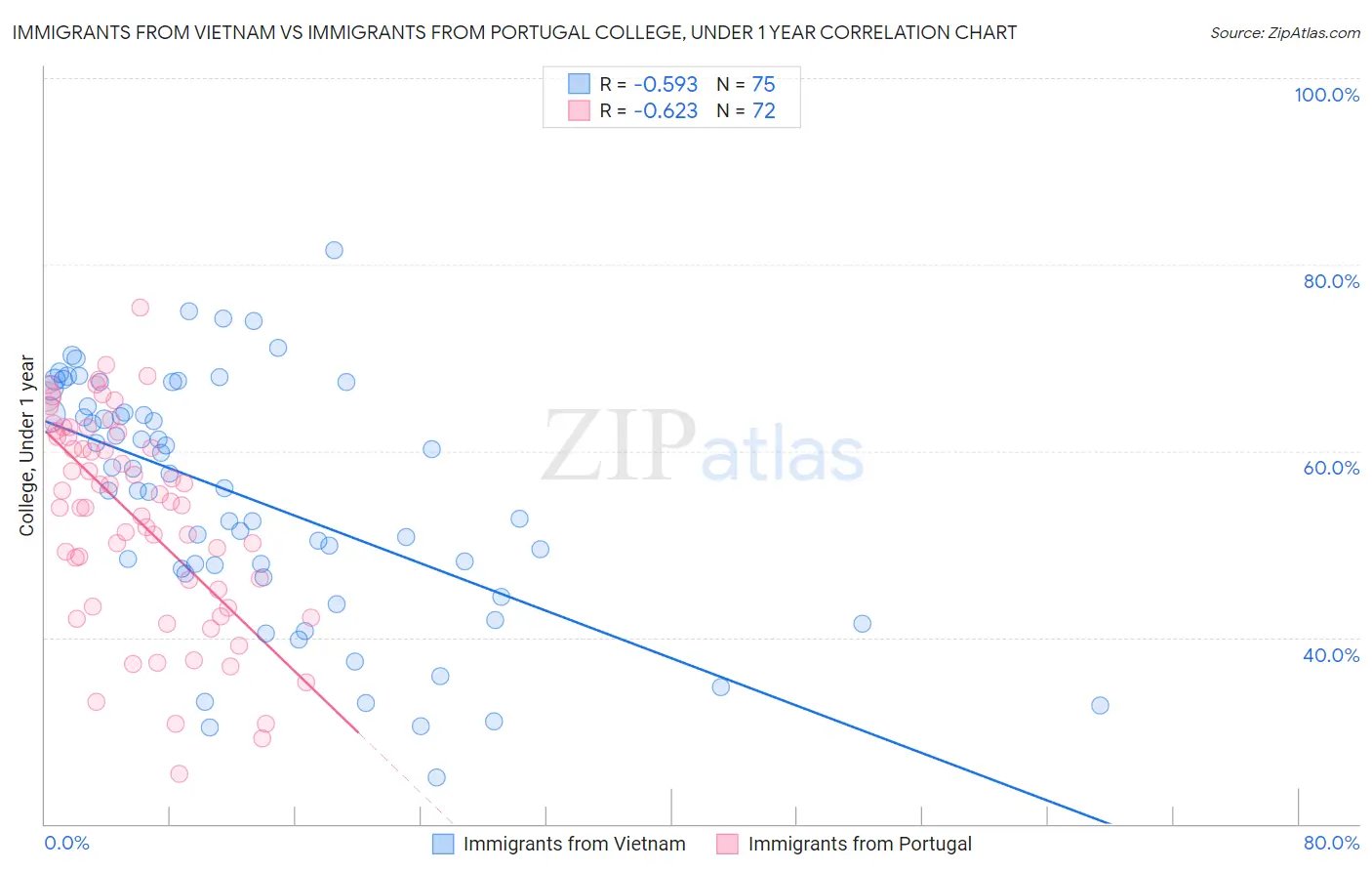 Immigrants from Vietnam vs Immigrants from Portugal College, Under 1 year
