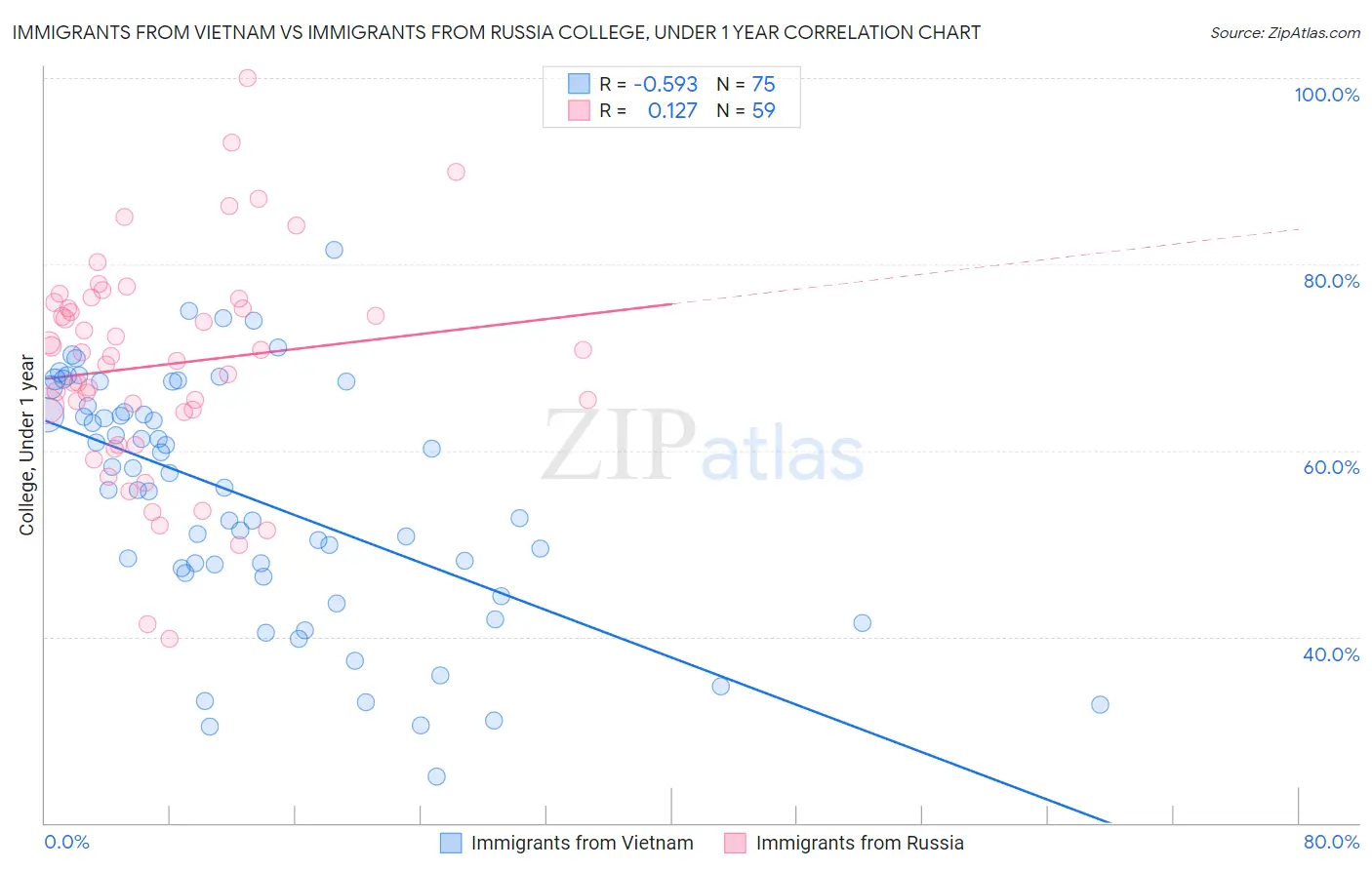 Immigrants from Vietnam vs Immigrants from Russia College, Under 1 year