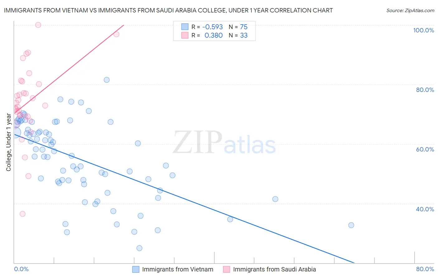 Immigrants from Vietnam vs Immigrants from Saudi Arabia College, Under 1 year