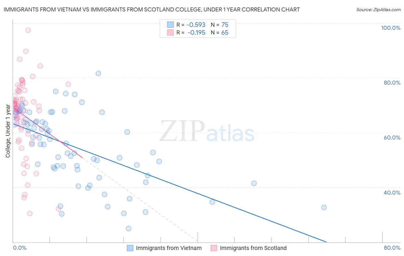 Immigrants from Vietnam vs Immigrants from Scotland College, Under 1 year