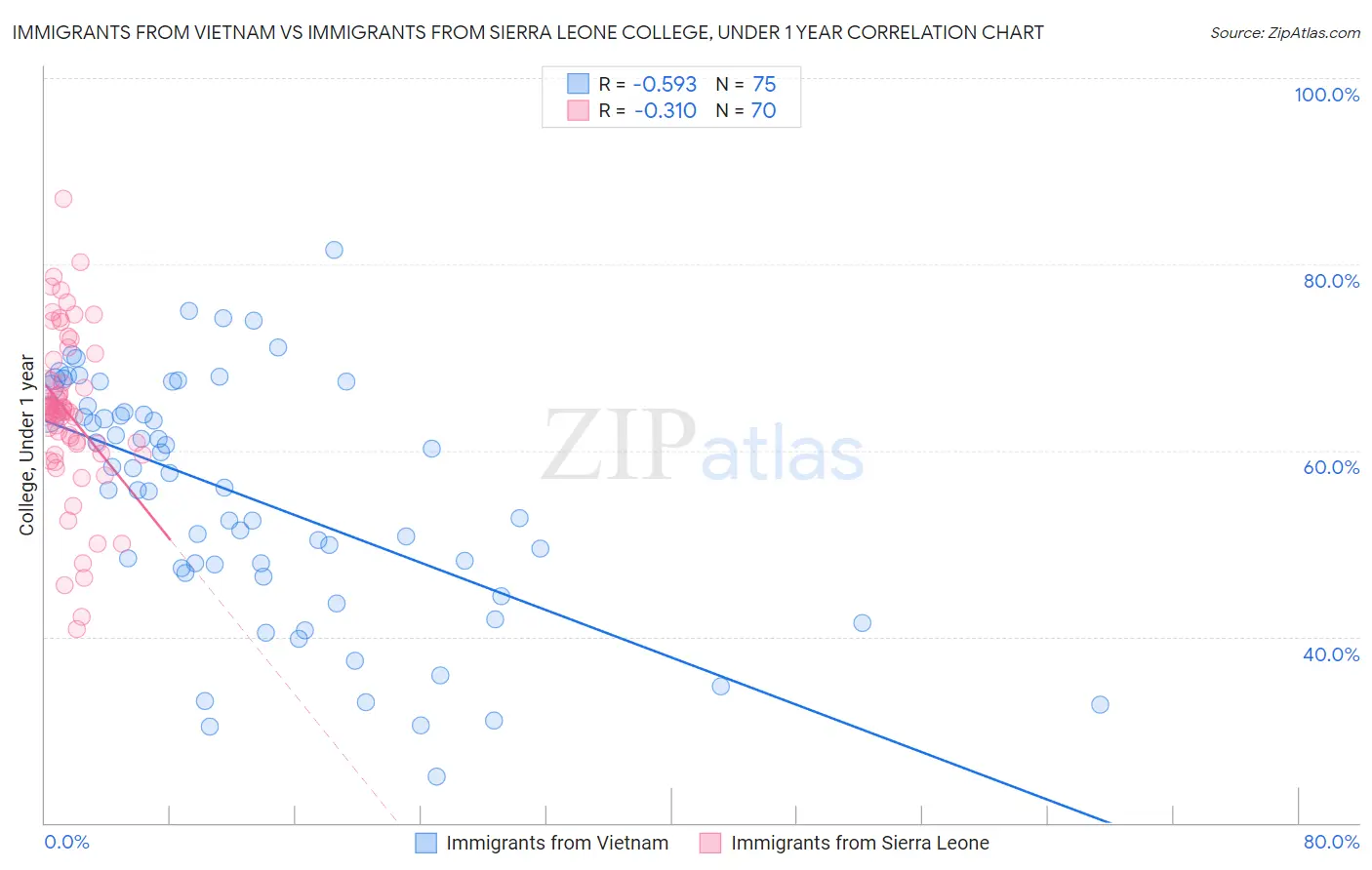 Immigrants from Vietnam vs Immigrants from Sierra Leone College, Under 1 year