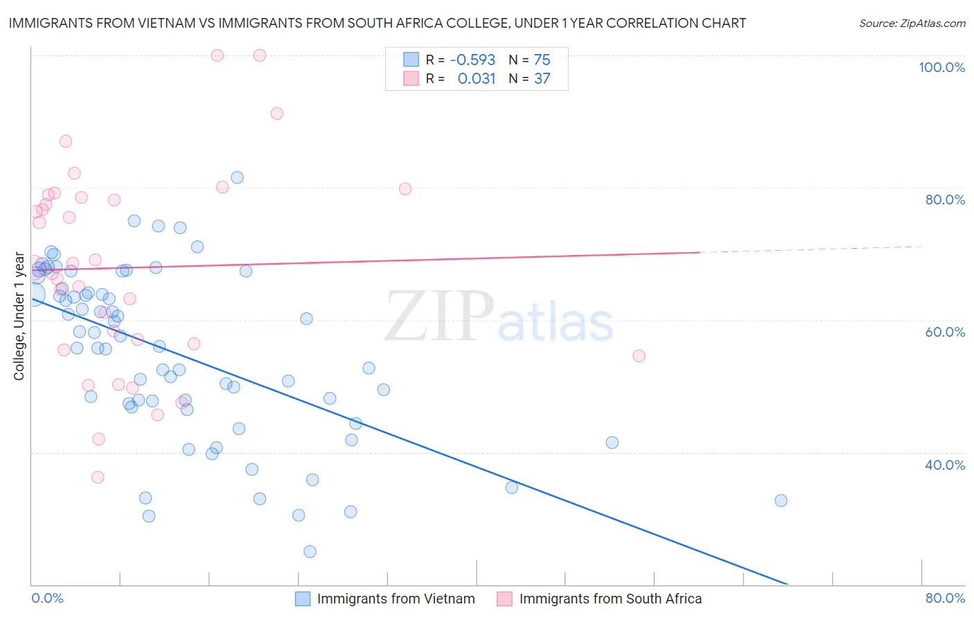 Immigrants from Vietnam vs Immigrants from South Africa College, Under 1 year