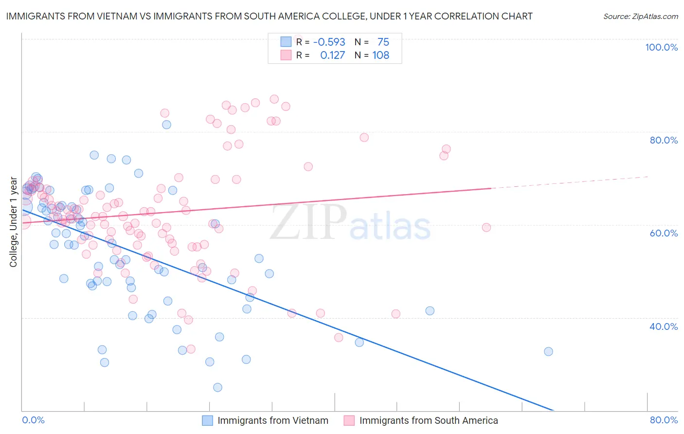 Immigrants from Vietnam vs Immigrants from South America College, Under 1 year