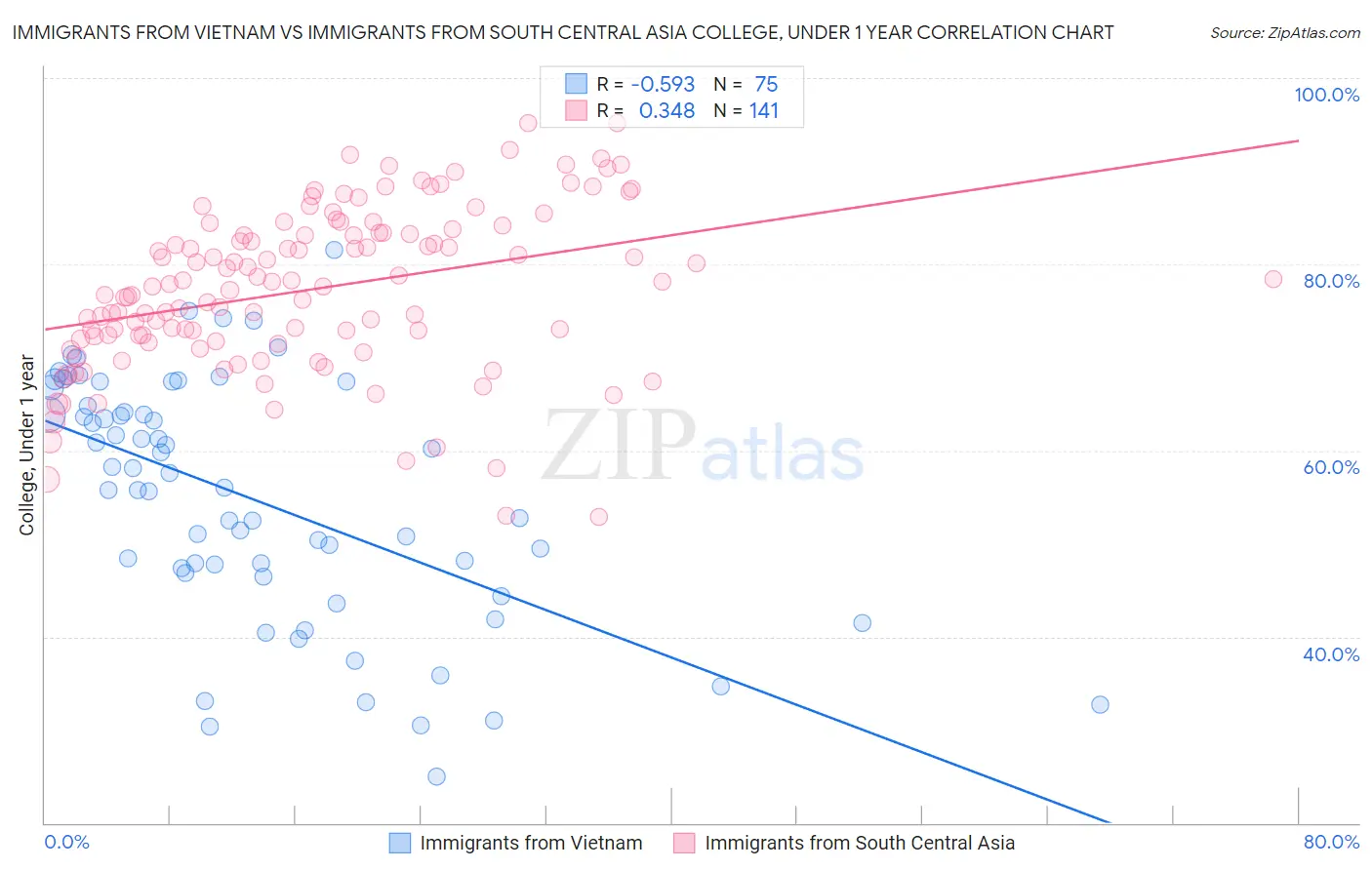 Immigrants from Vietnam vs Immigrants from South Central Asia College, Under 1 year