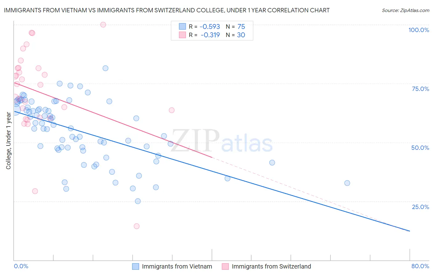 Immigrants from Vietnam vs Immigrants from Switzerland College, Under 1 year