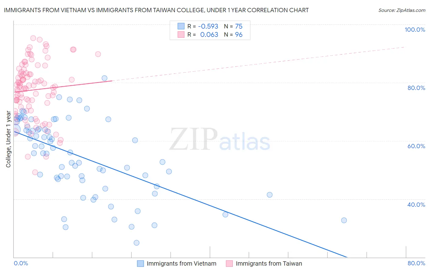 Immigrants from Vietnam vs Immigrants from Taiwan College, Under 1 year