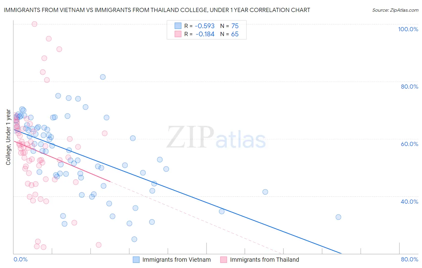Immigrants from Vietnam vs Immigrants from Thailand College, Under 1 year