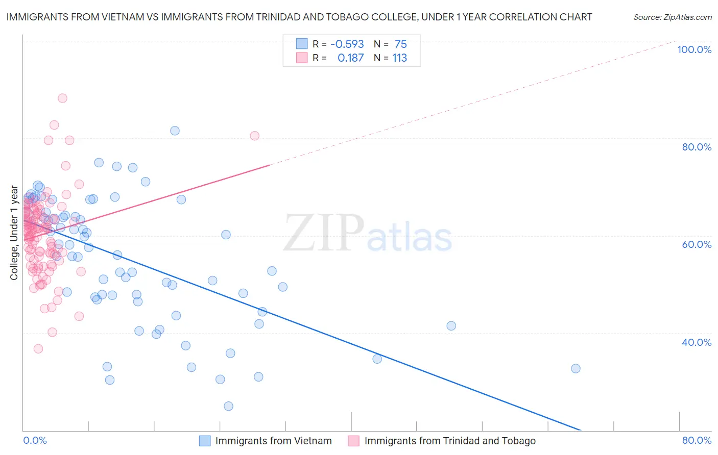 Immigrants from Vietnam vs Immigrants from Trinidad and Tobago College, Under 1 year