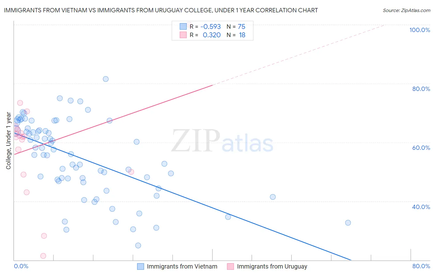 Immigrants from Vietnam vs Immigrants from Uruguay College, Under 1 year