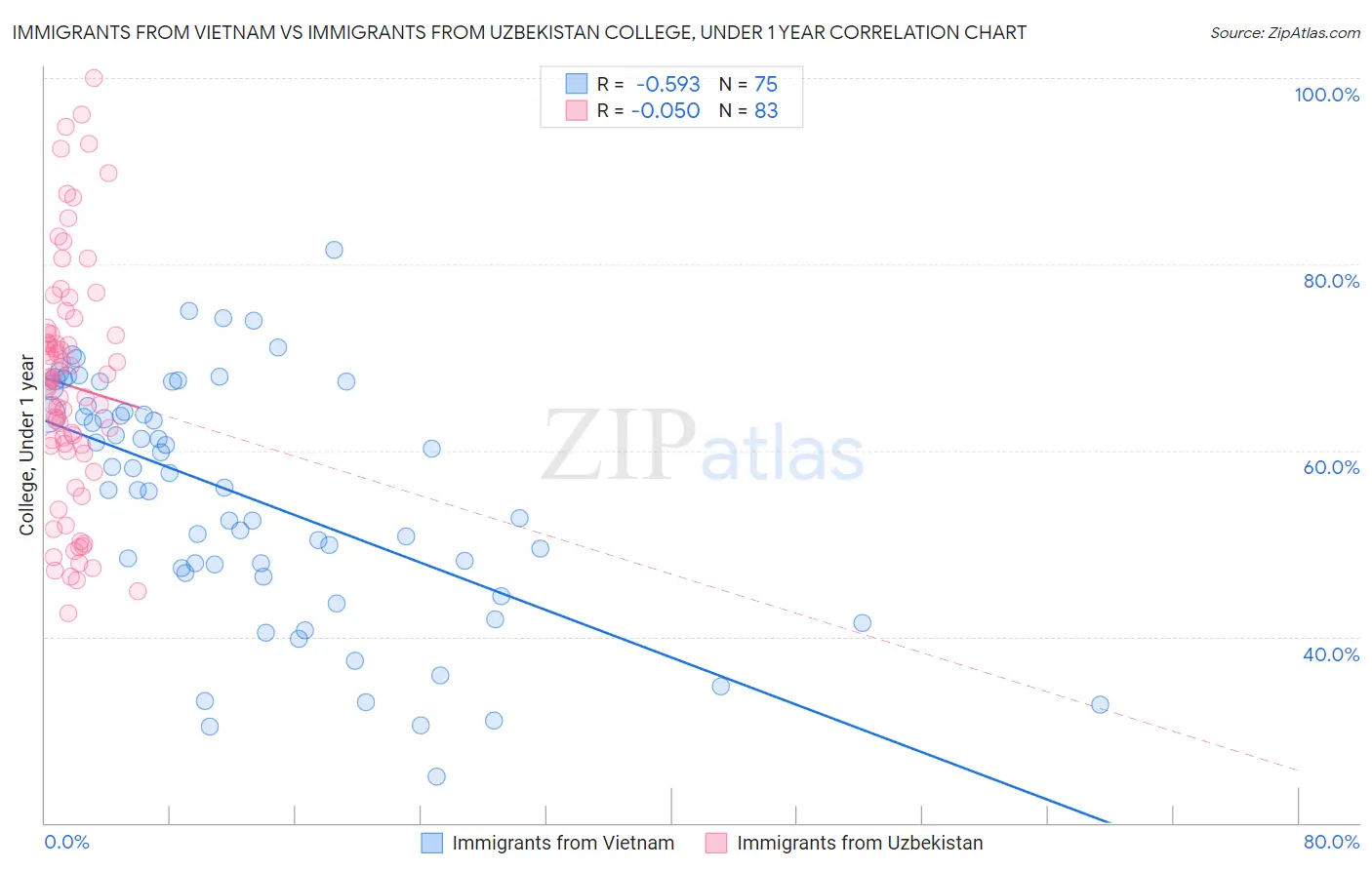 Immigrants from Vietnam vs Immigrants from Uzbekistan College, Under 1 year