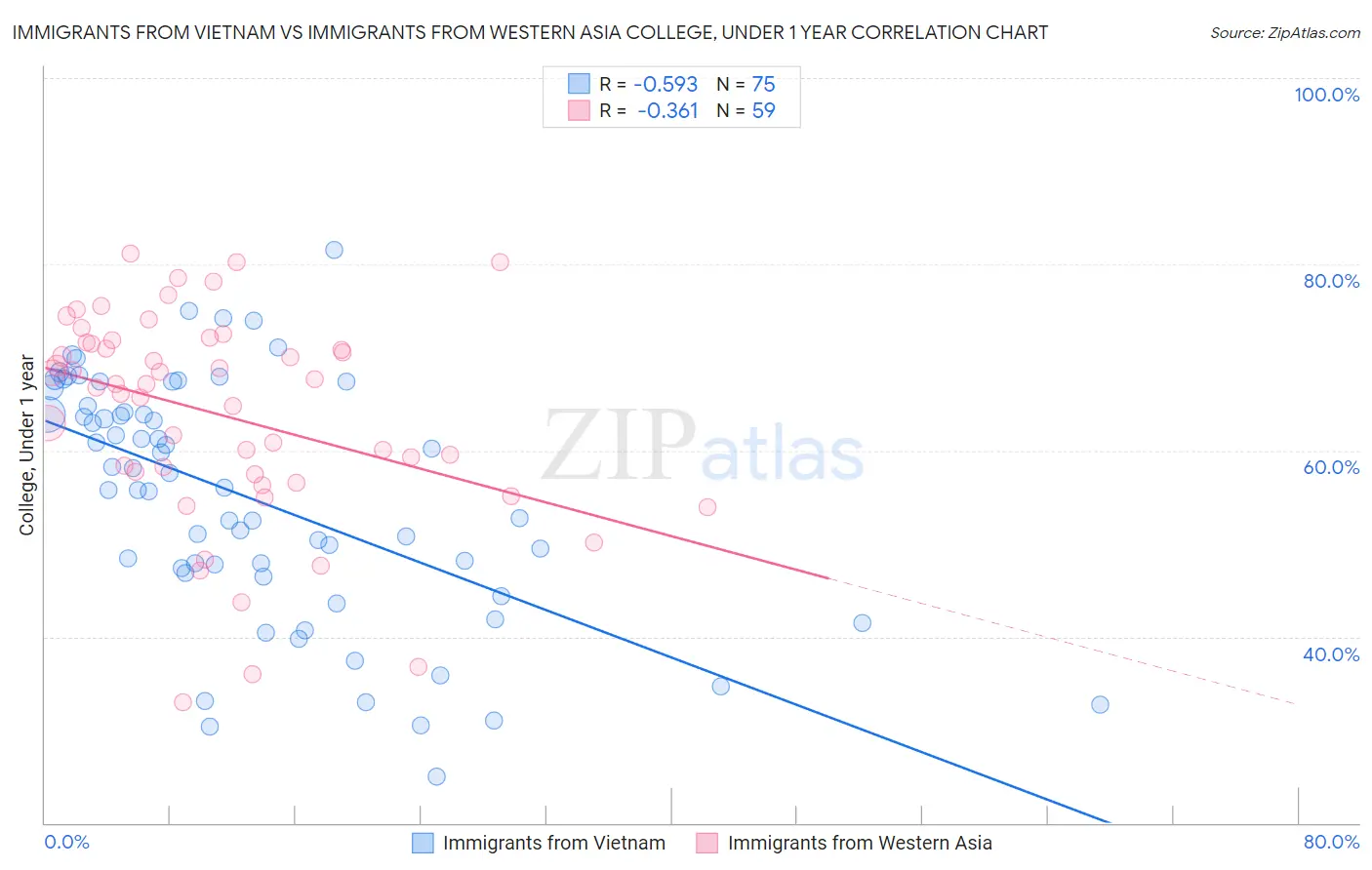 Immigrants from Vietnam vs Immigrants from Western Asia College, Under 1 year