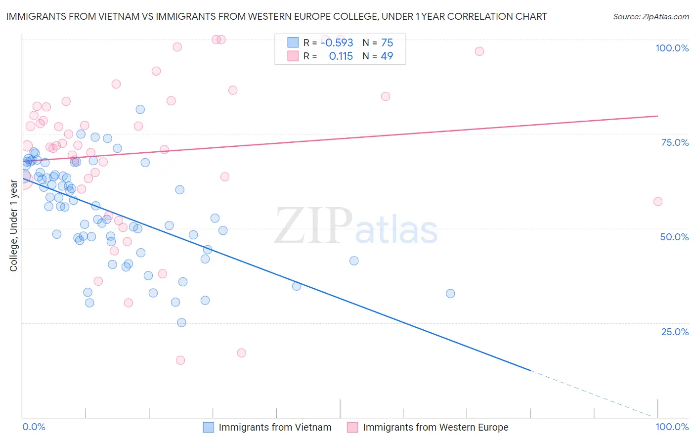 Immigrants from Vietnam vs Immigrants from Western Europe College, Under 1 year