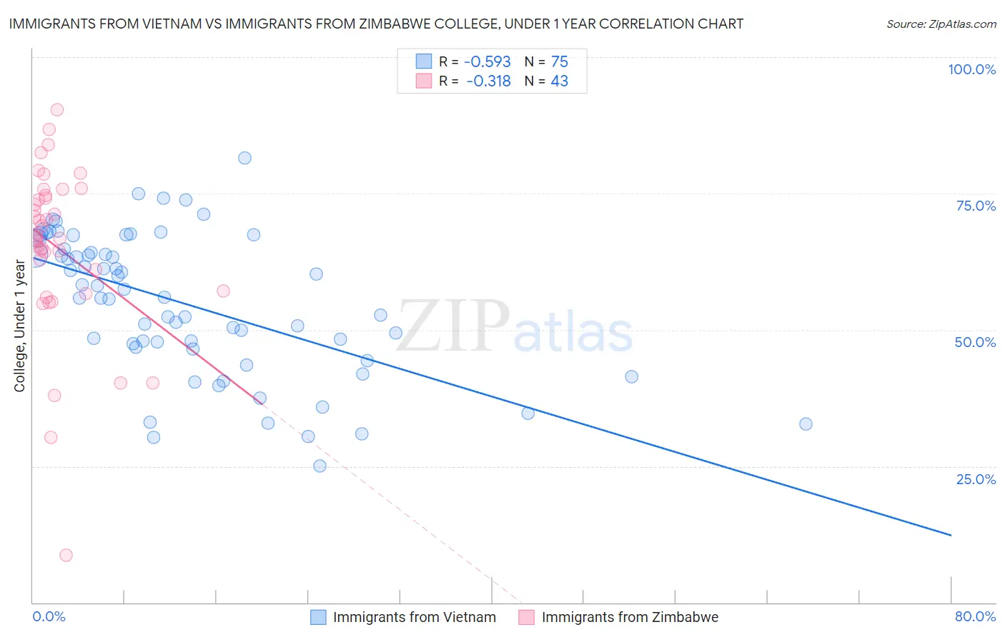 Immigrants from Vietnam vs Immigrants from Zimbabwe College, Under 1 year