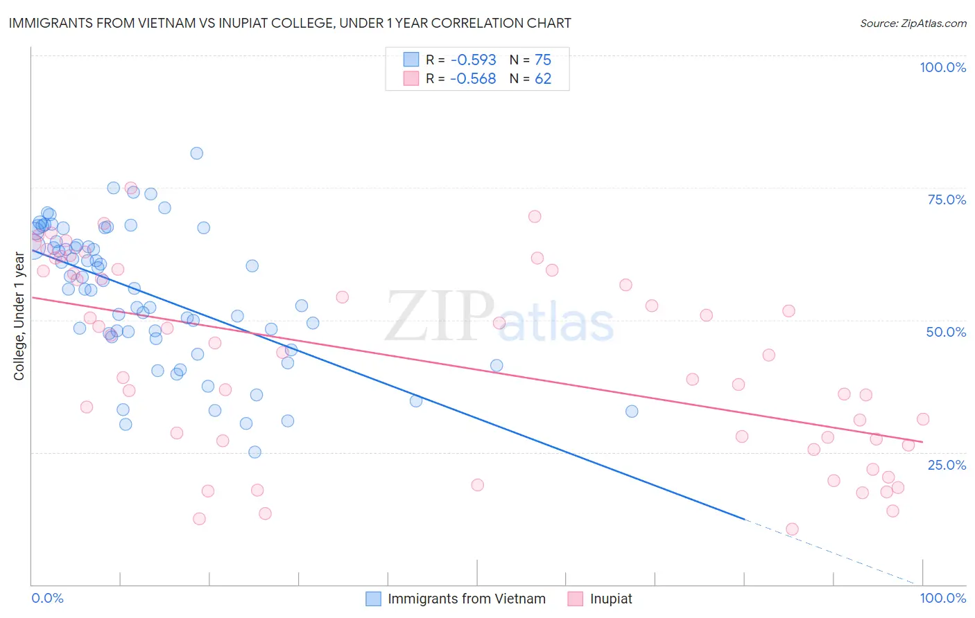Immigrants from Vietnam vs Inupiat College, Under 1 year