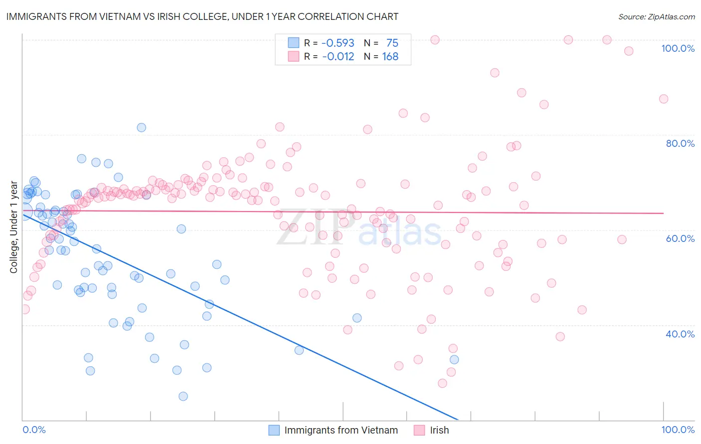 Immigrants from Vietnam vs Irish College, Under 1 year