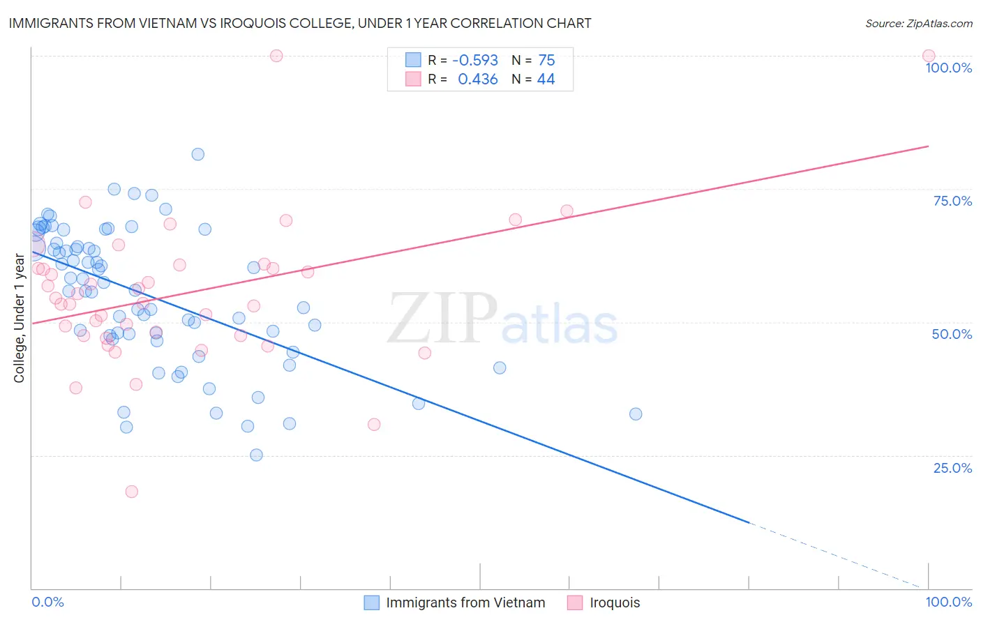 Immigrants from Vietnam vs Iroquois College, Under 1 year