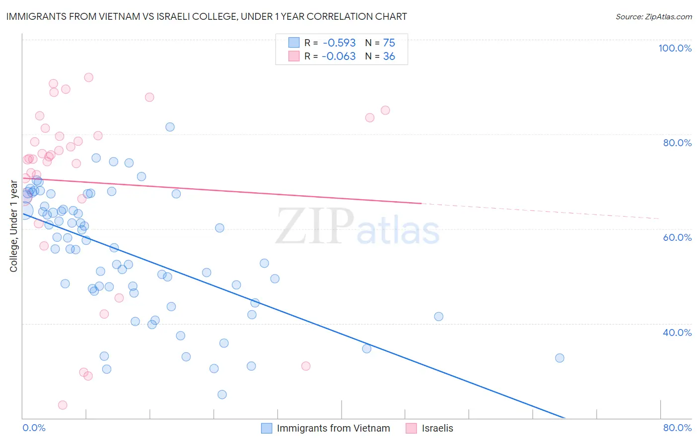 Immigrants from Vietnam vs Israeli College, Under 1 year