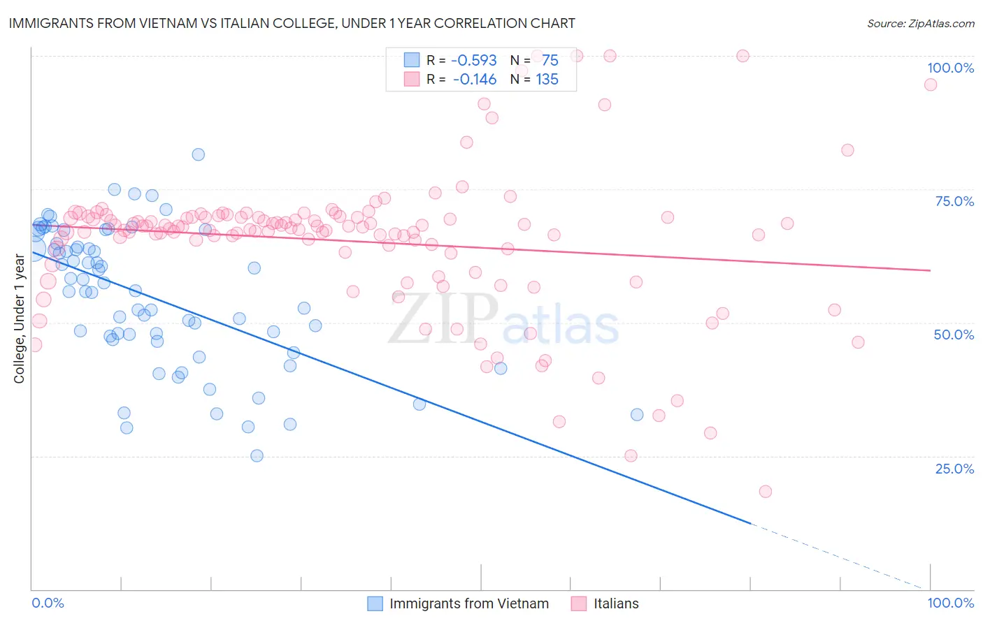 Immigrants from Vietnam vs Italian College, Under 1 year