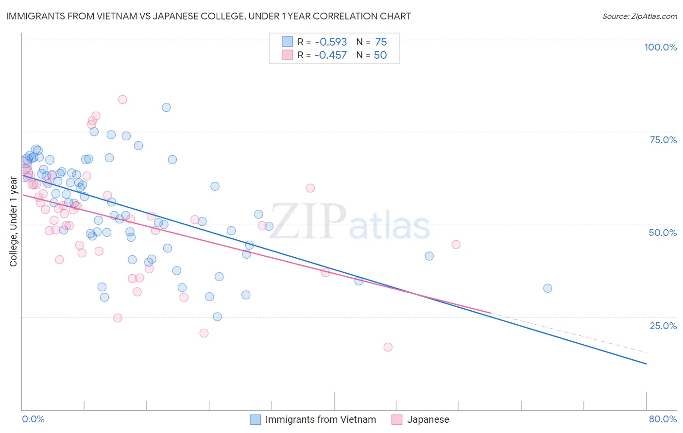 Immigrants from Vietnam vs Japanese College, Under 1 year