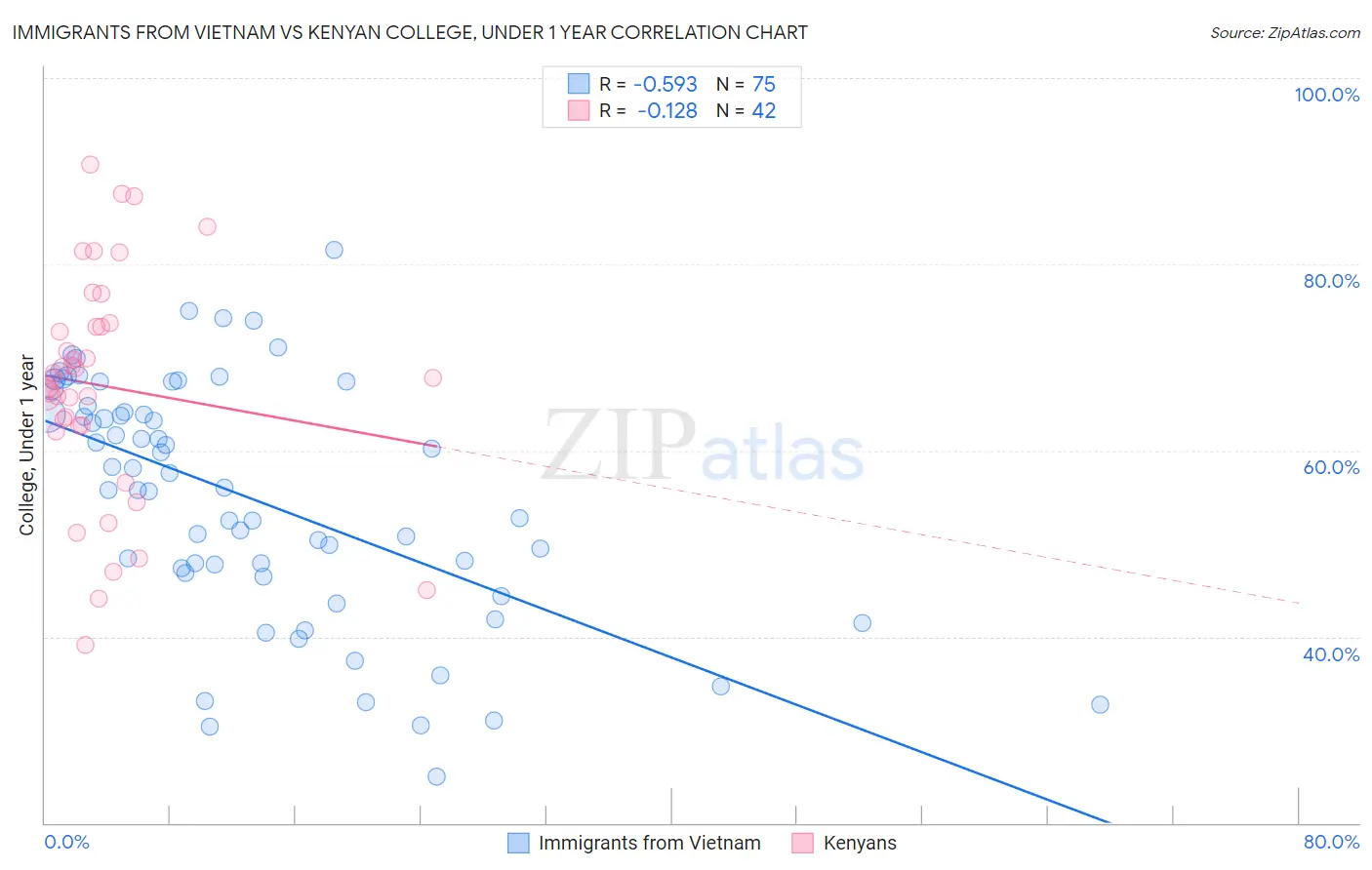 Immigrants from Vietnam vs Kenyan College, Under 1 year