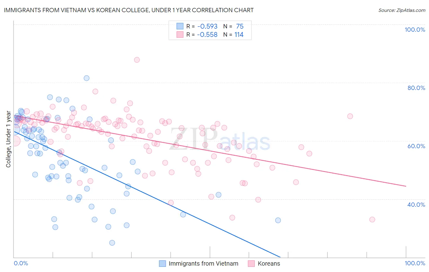 Immigrants from Vietnam vs Korean College, Under 1 year