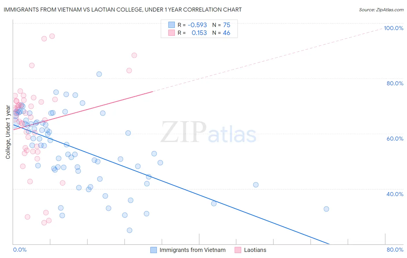 Immigrants from Vietnam vs Laotian College, Under 1 year